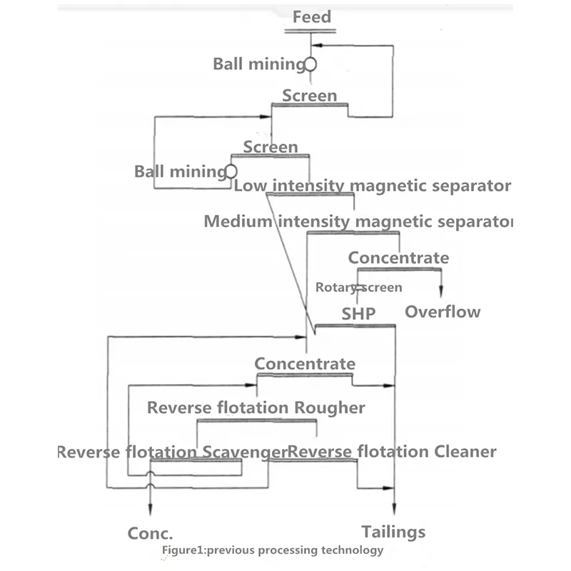Применение-магнитных-сепараторов-SLon-на-обогатительной-фабрике-Цзяоцзюньтай-2