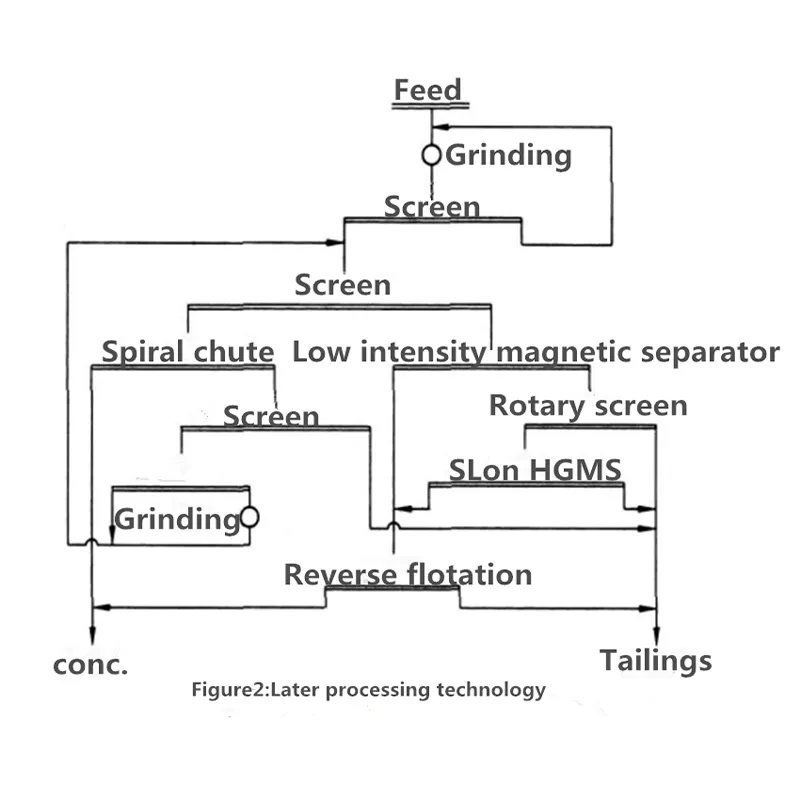 Применение-магнитных-сепараторов-SLon-на-обогатительной-фабрике-Цзяоцзюньтай-3